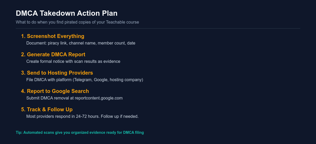DMCA takedown workflow for Teachable course piracy