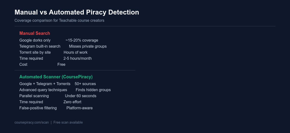 Manual vs automated piracy detection comparison for Teachable courses