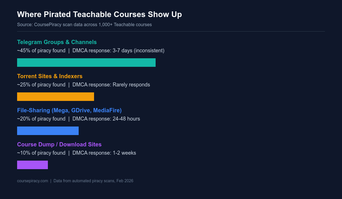 Piracy source breakdown — where Teachable course content ends up
