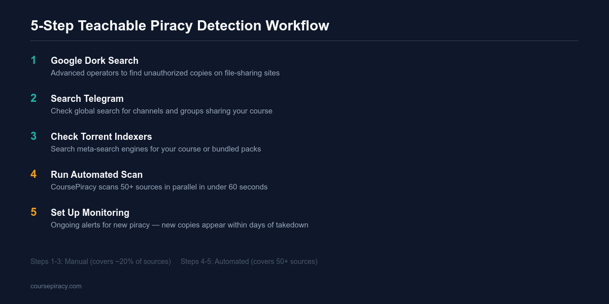 Teachable piracy workflow: detect, takedown, monitor