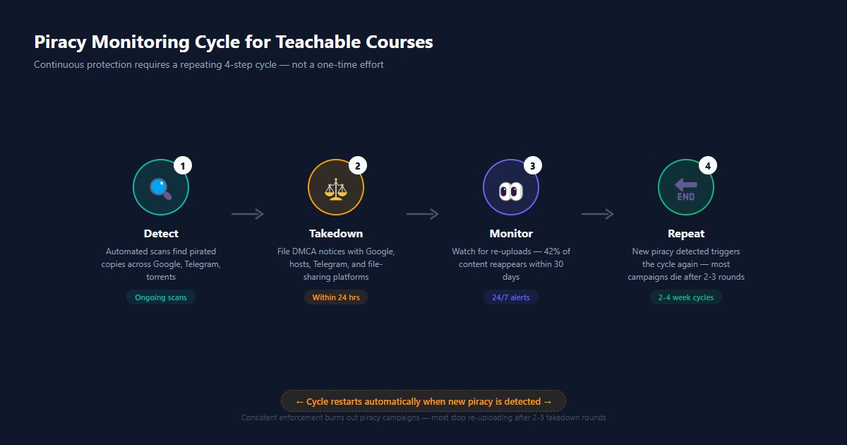 Piracy monitoring cycle — detect, takedown, monitor, repeat